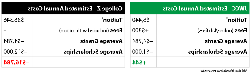 比较年度估计费用. JWCC:学费5440美元，杂费300美元，助学金4784美元，奖学金1000美元. Z学院:学费36346美元，助学金4784美元，奖学金12000美元.